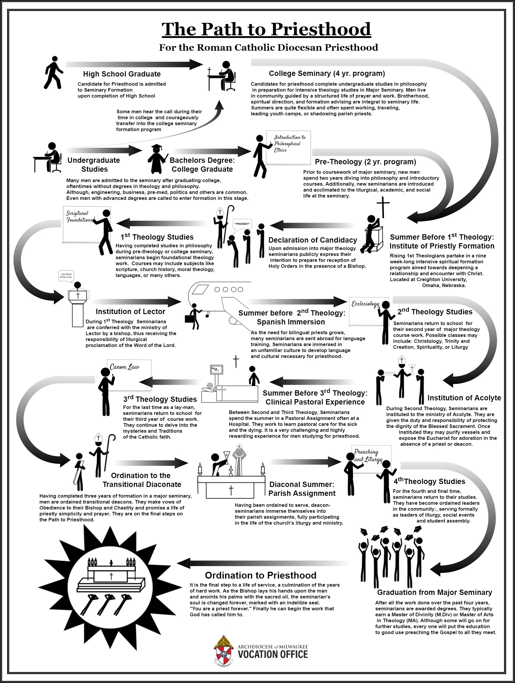 Path to the Priesthood